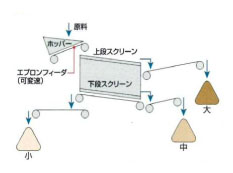 選別３貯留　フロー